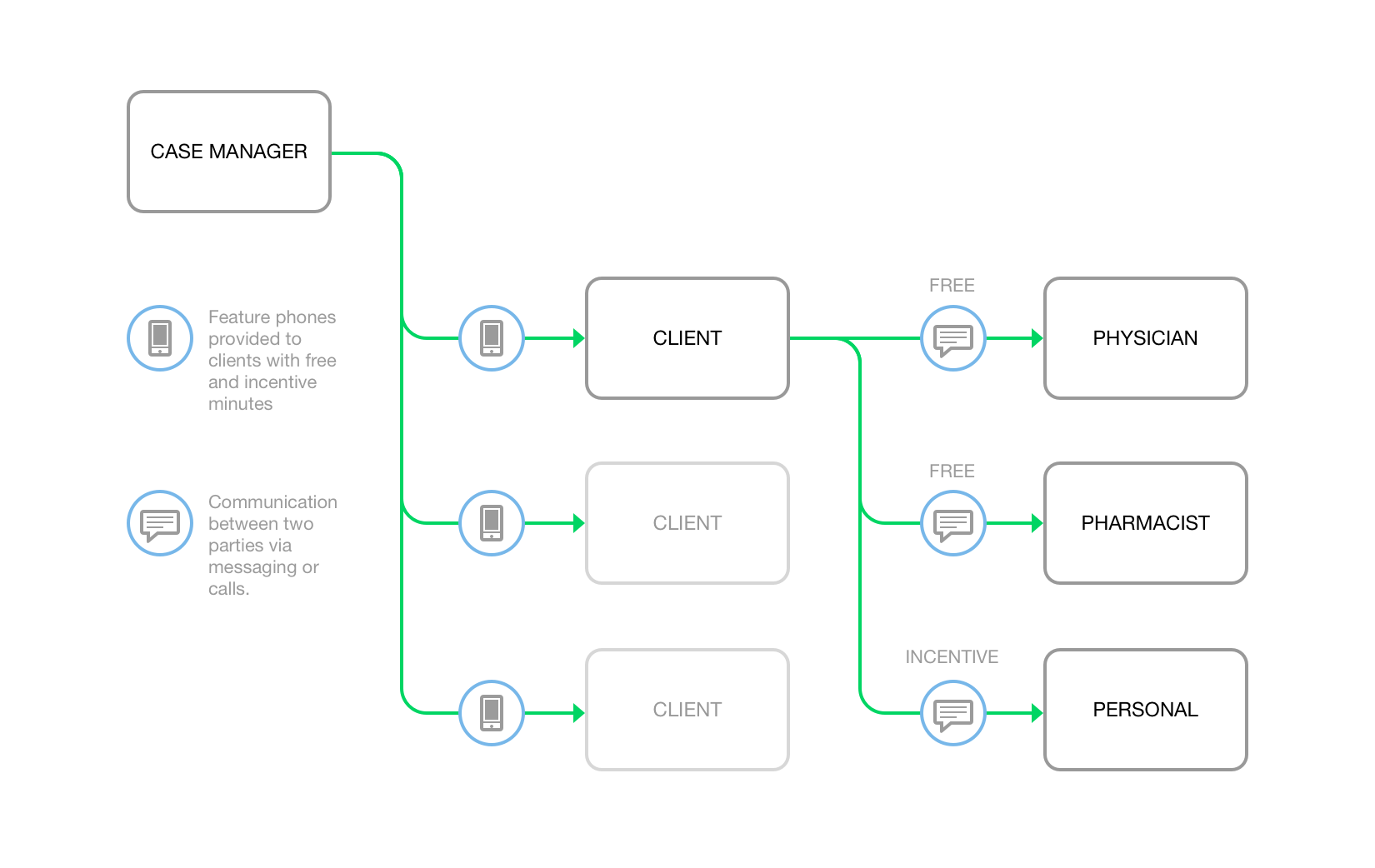 Entrust service design diagram