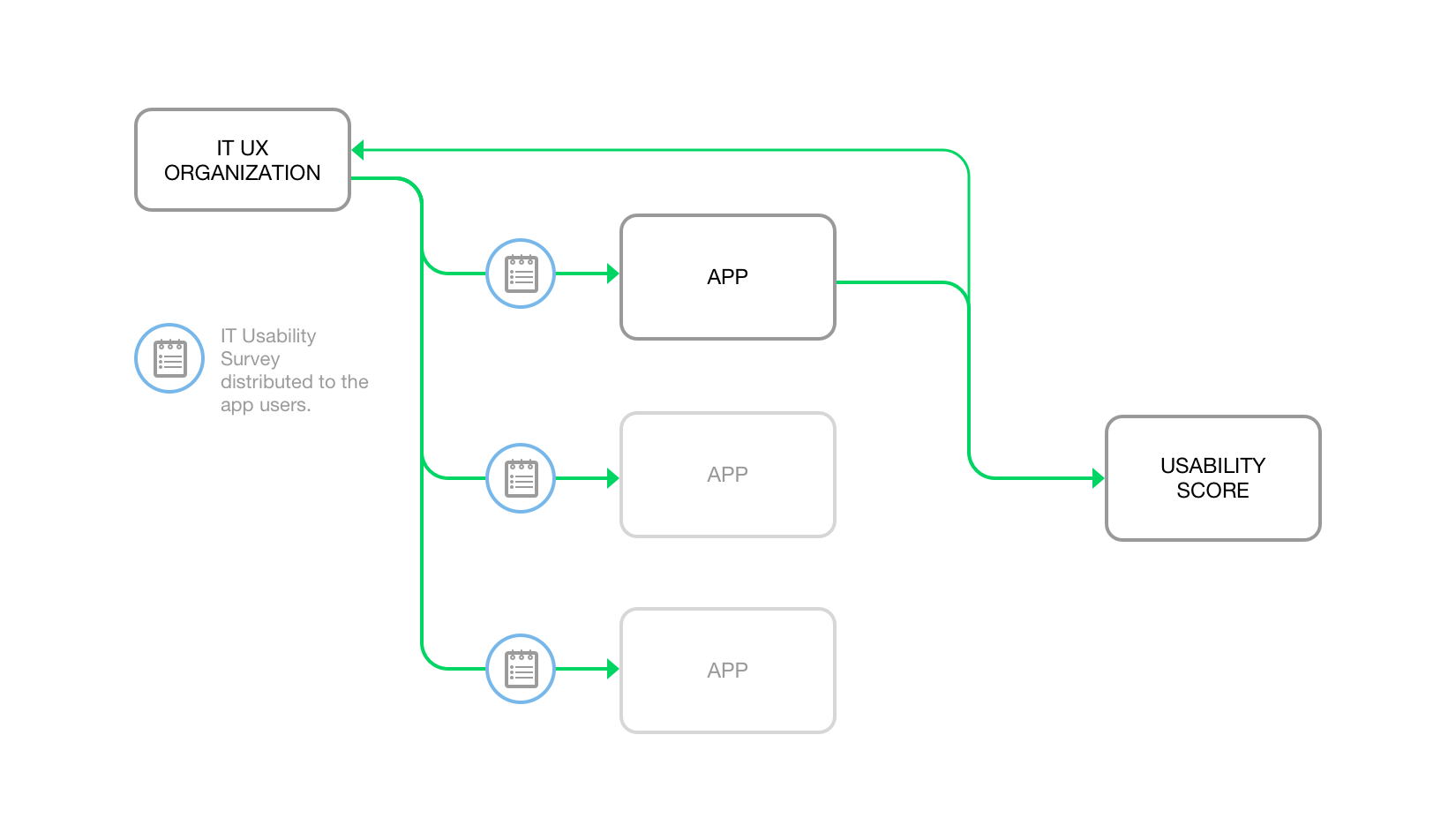 ITUS service design diagram