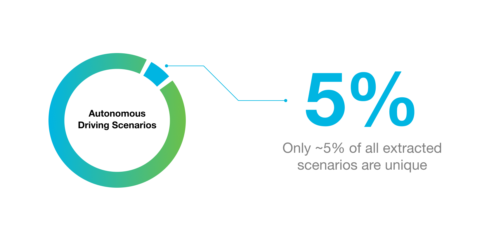 Only five percent of unique scenarios in driving logs data